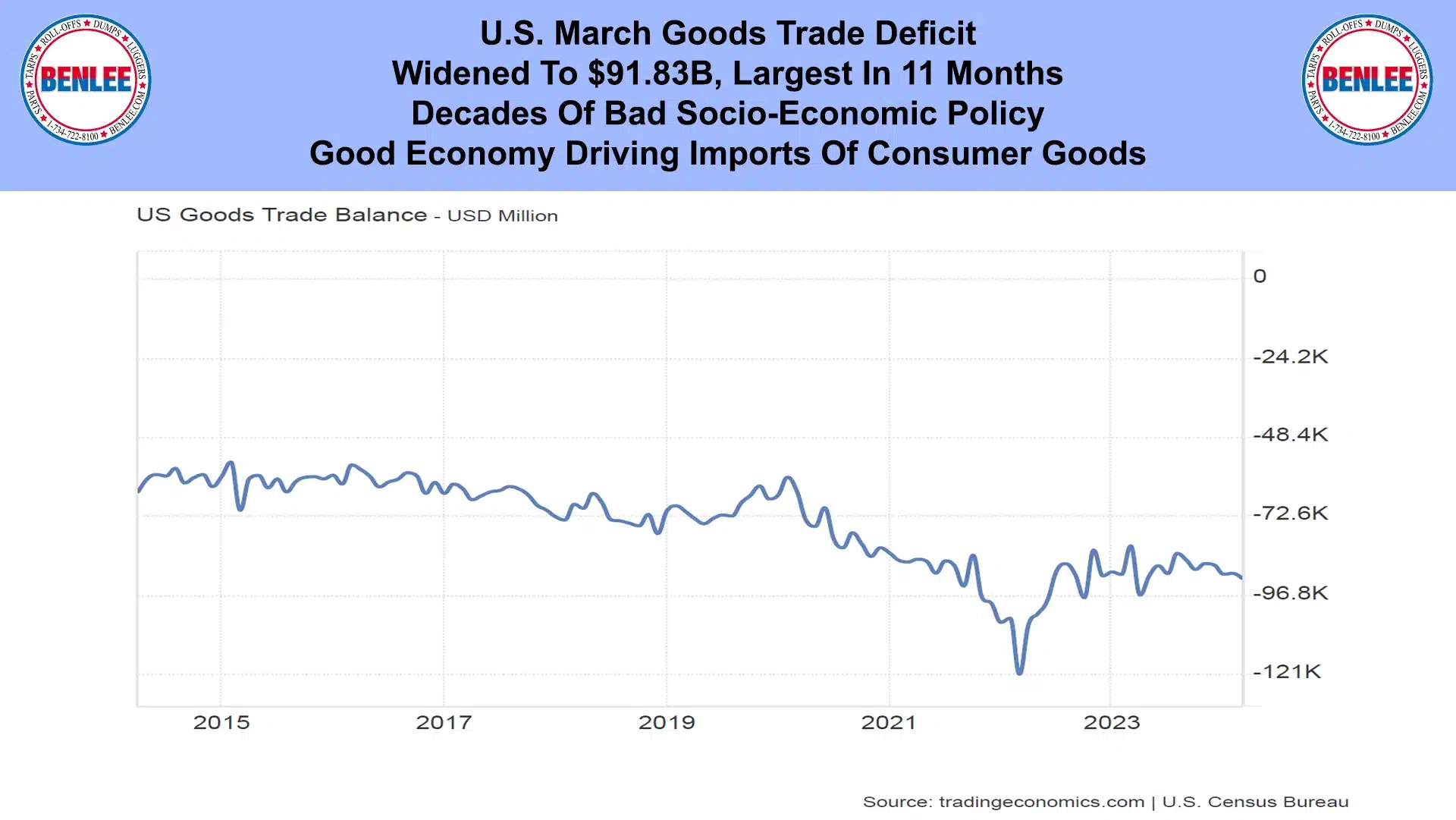 U.S. March Goods Trade Deficit